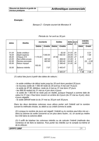 Résumé de théorie et guide de                         Arithmétique commerciale
travaux pratiques




        Exemple :

                               Banque Z - Compte courant de Monsieur X




                                     Période du 1er avril au 30 juin

                                                                                            intérêts
                                     montants             Soldes          dates jours
dates            libellés                                                                   nombre
                                                                          valeur (1)
                                 Débits     Crédits Débits      Crédits                 Débit     Crédit


01.04      Solde créditeur                                        82.50   31.03   20                0.21
18.04      Dépôt espèces                   1 000.00            1 082.50   20.04   14                1.99
06.05      Chèque 214           1 170.00               87.50              04.05   27     0.31
23.05      Rem effets encais                987.00               899.50   31.05    4                0.47
02.06      Remise escompte                  663.90             1 563.40   04.06   -4             (2) - 0.82
05.06      Retour impayé                                       1 398.40   31.05   30                5.53
                                 165.00
30.06      Balance intérêts                    7.07            1 405.47                 (3)
                                                                                         7.07
                                                               1 405.47                   7.38      7.38

        (1) calcul des jours à partir des dates de valeurs :


         - le solde créditeur de début reste jusqu'au 20 avril donc pendant 20 jours
         - le nouveau solde de 1 082.50 reste du 20 avril au 4 mai soit 14 jours
         - le solde de 87.50, débiteur, reste du 4 mai au 31 mai donc 27 jours
         - les 899.50 restent du 31 mai au 4 juin donc 4 jours
         - le solde de 1 563.40 ne reste pas en réalité, puisque l'impayé a comme date de
         valeur le 31 mai, il faut donc revenir en arrière de 4 jours (du 31 mai au 4 juin), donc
         4 jours négatifs
         - le solde définitif reste lui du 31 mai au 30 juin soit 30 jours.

        Dans les deux dernières colonnes nous allons porter soit l’intérêt soit le nombre
        suivant la méthode choisie, au débit ou au crédit comme le solde.

         (2) Lorsque le nombre de jours est négatif, l’intérêt ou le nombre peut être mis en -
         dans la colonne du solde concerné ou en plus dans l'autre ; ici, on aurait pu mettre
         les 0.82 dans la colonne débit.

         (3) Il suffit de totaliser les colonnes intérêts ou de calculer l’intérêt (méthode des
         nombres) et de faire la balance. Puis porter les intérêts sur le compte lui-même et
         de le clôturer.
OFPPT/ DRIF                                                                               52




                                            OFPPT.ii.ma
 