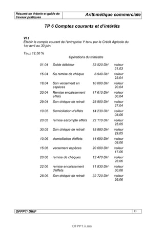 Résumé de théorie et guide de                     Arithmétique commerciale
travaux pratiques


                    TP 6 Comptes courants et d’intérêts

     VI.1
     Établir le compte courant de l'entreprise Y tenu par le Crédit Agricole du
     1er avril au 30 juin.

     Taux 12.50 %
                                    Opérations du trimestre

                01.04    Solde débiteur              53 520 DH      valeur
                                                                    31.03
                15.04    Sa remise de chèque          8 940 DH      valeur
                                                                    23.04
                18.04    Son versement en            10 000 DH      valeur
                         espèces                                    20.04
                20.04    Remise encaissement         17 610 DH      valeur
                         effets                                     30.04
                29.04    Son chèque de retrait       28 800 DH      valeur
                                                                    27.04
                10.05    Domiciliation d'effets      14 230 DH      valeur
                                                                    08.05
                20.05    remise escompte effets      22 110 DH      valeur
                                                                    25.05
                30.05    Son chèque de retrait       18 880 DH      valeur
                                                                    29.05
                10.06    domiciliation d'effets      14 690 DH      valeur
                                                                    08.06
                15.06    versement espèces           20 000 DH      valeur
                                                                    17.06
                20.06    remise de chèques           12 470 DH      valeur
                                                                    28.06
                22.06    remise encaissement         11 830 DH      valeur
                         d'effets                                   30.06
                28.06    Son chèque de retrait       32 720 DH      valeur
                                                                    26.06




OFPPT/ DRIF                                                                       83




                                       OFPPT.ii.ma
 