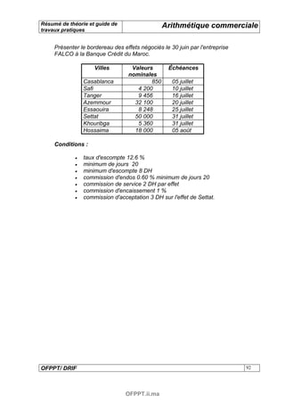 Résumé de théorie et guide de                   Arithmétique commerciale
travaux pratiques


     Présenter le bordereau des effets négociés le 30 juin par l'entreprise
     FALCO à la Banque Crédit du Maroc.

                     Villes        Valeurs        Échéances
                                  nominales
                 Casablanca               850       05 juillet
                 Safi                4 200          10 juillet
                 Tanger              9 456          16 juillet
                 Azemmour           32 100          20 juillet
                 Essaouira           8 248          25 juillet
                 Settat             50 000          31 juillet
                 Khouribga           5 360          31 juillet
                 Hossaima           18 000          05 août

     Conditions :

             •   taux d'escompte 12.6 %
             •   minimum de jours 20
             •   minimum d'escompte 8 DH
             •   commission d'endos 0.60 % minimum de jours 20
             •   commission de service 2 DH par effet
             •   commission d'encaissement 1 %
             •   commission d'acceptation 3 DH sur l'effet de Settat.




OFPPT/ DRIF                                                                   92




                                 OFPPT.ii.ma
 