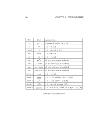 136                                         CHAPTER 2. THE DERIVATIVE




      f (x)       f (x)        Assumptions
       xq         qxq−1        q a natural number, or x > 0
       ex           ex         x ∈ (−∞, ∞)
      ln |x|       1/x         x ∈ (−∞, ∞), x = 0
      sin x       cos x        x ∈ (−∞, ∞)
      cos x      − sin x       x ∈ (−∞, ∞)
      tan x       sec2 x       all x for which tan x is deﬁned
      cot x      − csc2 x      all x for which cot x is deﬁned
      sec x    sec x tan x     all x for which sec x is deﬁned
      csc x    − csc x cot x all x for which csc x is deﬁned
                     1
 arctan x          1+x2        x ∈ (−∞, ∞)
  arcsin x        √ 1          x ∈ (−1, 1), arcsin x ∈ (−π/2, π/2)
                   1−x2
 arccos x         √ −1         x ∈ (−1, 1), arccos x ∈ (0, π)
                   1−x2
                    −1
  arccot x        1+x2
                               x ∈ (−∞, ∞), arccot x ∈ (0, π)
  arcsec x          √1         x < −1 or x > 1, arcsec x ∈ (0, π/2) ∪ (π/2, π)
                 |x| x2 −1



                             Table 2.6: Some Derivatives
 