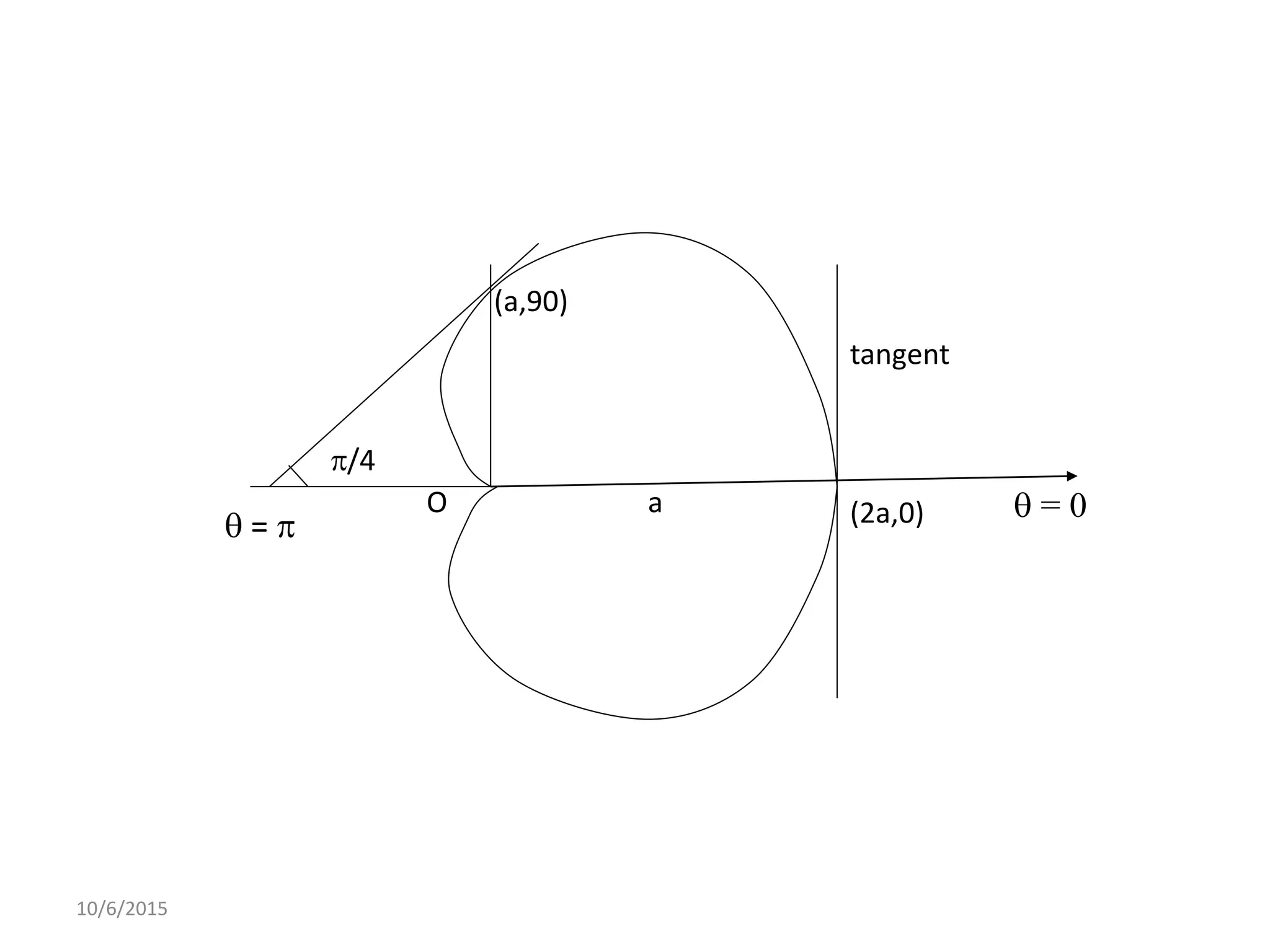 10/6/2015
 = 0O
/4
 =  (2a,0)
tangent
(a,90)
a
 