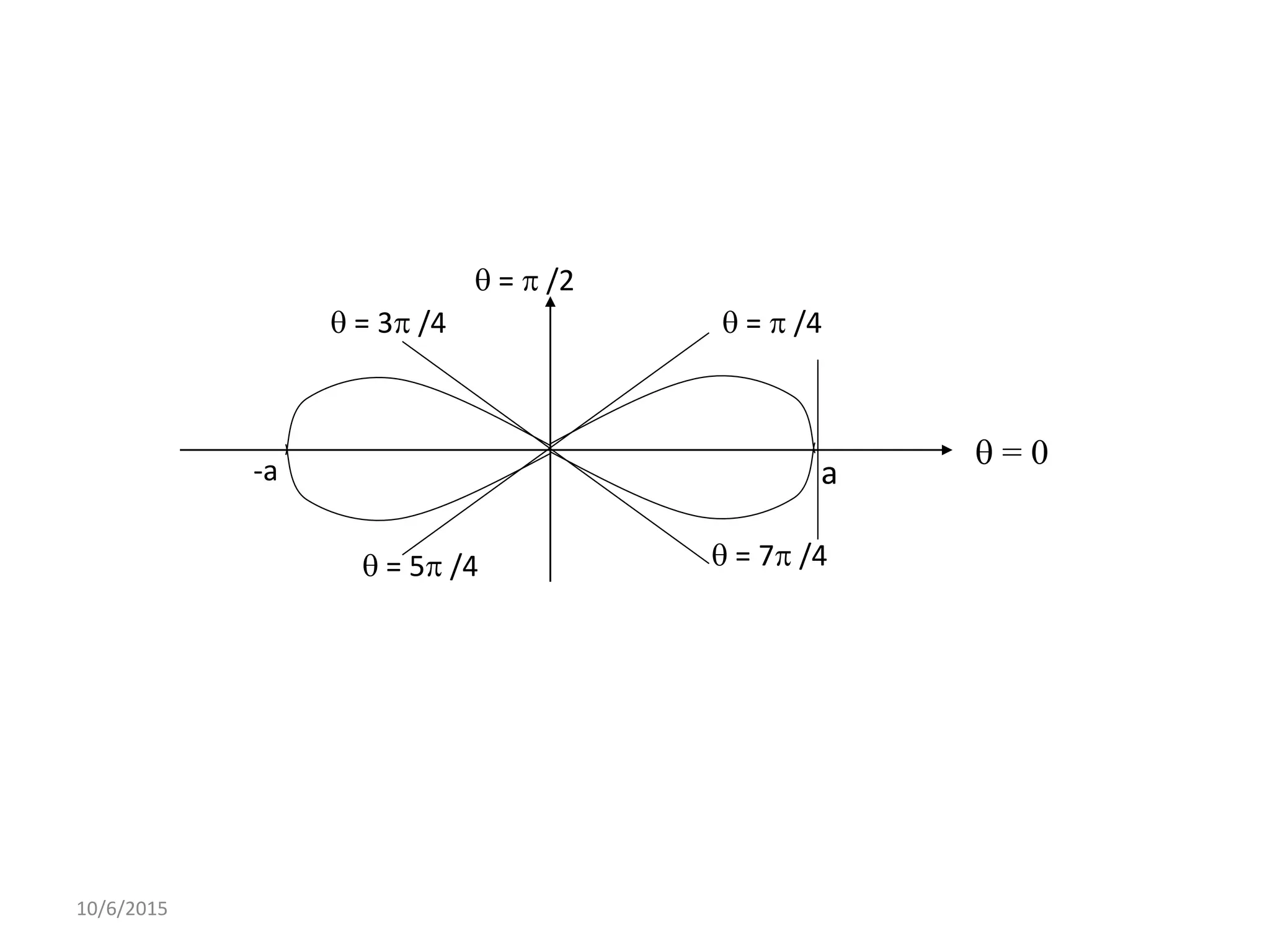 10/6/2015
 =  /2
 = 3 /4  =  /4
 = 7 /4 = 5 /4
-a a
 = 0
 