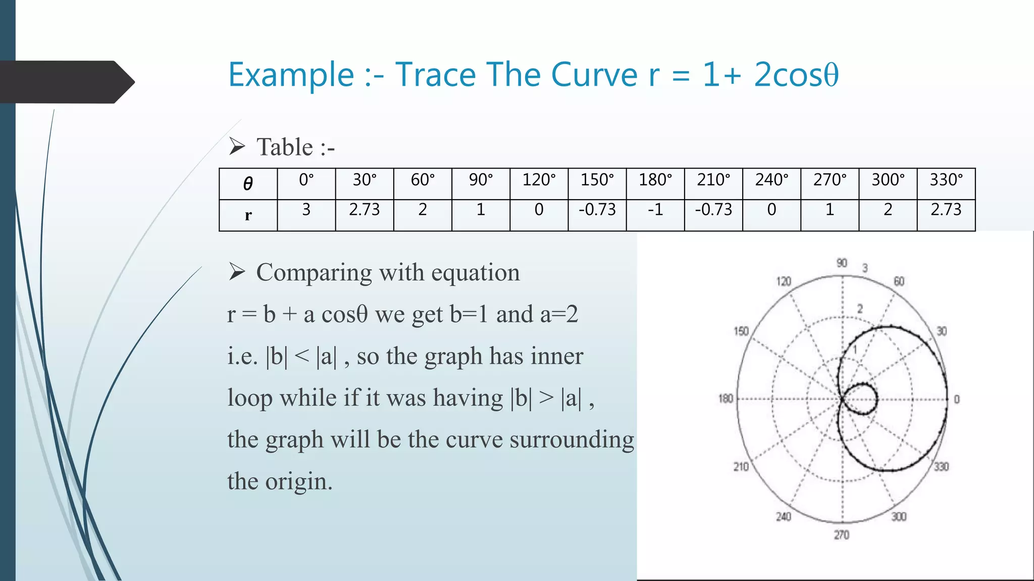 Example :- Trace The Curve r = 1+ 2cosθ
 Table :-
 Comparing with equation
r = b + a cosθ we get b=1 and a=2
i.e. |b| < |a| , so the graph has inner
loop while if it was having |b| > |a| ,
the graph will be the curve surrounding
the origin.
θ 0° 30° 60° 90° 120° 150° 180° 210° 240° 270° 300° 330°
r 3 2.73 2 1 0 -0.73 -1 -0.73 0 1 2 2.73
 
