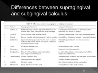 Calculus (Classification, composition, microbiology etc.pptx