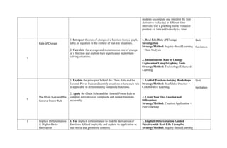 students to compute and interpret the first
derivative (velocity) at different time
intervals. Use a graphing tool to visualize
position vs. time and velocity vs. time.
3
Rate of Change
1. Interpret the rate of change of a function from a graph,
table, or equation in the context of real-life situations.
2. Calculate the average and instantaneous rate of change
of a function and explain their significance in problem-
solving situations.
1. Real-Life Rate of Change
Investigation
Strategy/Method: Inquiry-Based Learning
+ Data Analysis
2. Instantaneous Rate of Change
Exploration Using Graphing Tools
Strategy/Method: Technology-Enhanced
Learning
Quiz
Recitation
4
The Chain Rule and the
General Power Rule
1. Explain the principles behind the Chain Rule and the
General Power Rule and identify situations where each rule
is applicable in differentiating composite functions.
2. Apply the Chain Rule and the General Power Rule to
compute derivatives of composite and nested functions
accurately.
1. Guided Problem-Solving Workshops
Strategy/Method: Scaffolded Practice +
Collaborative Learning.
2. Create Your Own Function and
Differentiate
Strategy/Method: Creative Application +
Peer Teaching
Quiz
Recitation
5 Implicit Differentiation
& Higher-Order
Derivatives
1. Use implicit differentiation to find the derivatives of
functions defined implicitly and explain its application in
real-world and geometric contexts.
1. Implicit Differentiation Guided
Practice with Real-Life Examples
Strategy/Method: Inquiry-Based Learning
 