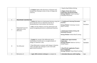 2. Compute higher-order derivatives of functions and
interpret their meaning in terms of rates of change and
concavity.
+ Step-by-Step Problem Solving
2. Higher-Order Derivatives
Exploration and Interpretation
Strategy/Method: Visual Learning +
Conceptual Discussion
6 PRELIMINARY EXAMINATION
7
Polynomial Curves &
Application of the
Derivative
1. Analyze the behavior of polynomial functions using first
and second derivatives to determine intervals of
increase/decrease, local extrema, and concavity.
2. Solve real-life problems involving optimization and
motion by applying derivatives to polynomial functions.
1. Graphing and Analyzing Polynomial
Functions
Strategy/Method: Technology-Assisted
Inquiry Learning
2. Optimization Problem Solving with
Polynomial Functions
Strategy/Method: Problem-Based Learning
Quiz
Recitation
8 The Differential
1. Explain the concept of the differential and its
relationship to the derivative as an approximation of
change in a function's value.
2. Use differentials to estimate small changes in function
values and apply this technique to solve real-world
approximation problems.
1. Differential Approximation
Exploration
Strategy/Method: Hands-on Activity +
Guided Inquiry
2. Real-World Application Project:
Error Estimation
Strategy/Method: Project-Based Learning
Quiz
Recitation
9 Derivatives of 1. Apply differentiation techniques to compute the 1. Derivative Discovery with Graphing Quiz
 