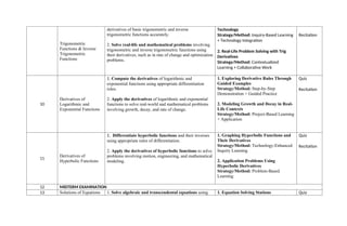 Trigonometric
Functions & Inverse
Trigonometric
Functions
derivatives of basic trigonometric and inverse
trigonometric functions accurately.
2. Solve real-life and mathematical problems involving
trigonometric and inverse trigonometric functions using
their derivatives, such as in rate of change and optimization
problems.
Technology
Strategy/Method: Inquiry-Based Learning
+ Technology Integration
2. Real-Life Problem Solving with Trig
Derivatives
Strategy/Method: Contextualized
Learning + Collaborative Work
Recitation
10
Derivatives of
Logarithmic and
Exponential Functions
1. Compute the derivatives of logarithmic and
exponential functions using appropriate differentiation
rules.
2. Apply the derivatives of logarithmic and exponential
functions to solve real-world and mathematical problems
involving growth, decay, and rate of change.
1. Exploring Derivative Rules Through
Guided Examples
Strategy/Method: Step-by-Step
Demonstration + Guided Practice
2. Modeling Growth and Decay in Real-
Life Contexts
Strategy/Method: Project-Based Learning
+ Application
Quiz
Recitation
11
Derivatives of
Hyperbolic Functions
1. Differentiate hyperbolic functions and their inverses
using appropriate rules of differentiation.
2. Apply the derivatives of hyperbolic functions to solve
problems involving motion, engineering, and mathematical
modeling.
1. Graphing Hyperbolic Functions and
Their Derivatives
Strategy/Method: Technology-Enhanced
Inquiry Learning
2. Application Problems Using
Hyperbolic Derivatives
Strategy/Method: Problem-Based
Learning
Quiz
Recitation
12 MIDTERM EXAMINATION
13 Solutions of Equations 1. Solve algebraic and transcendental equations using 1. Equation Solving Stations Quiz
 