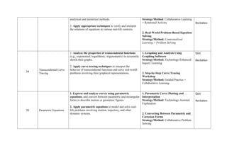 analytical and numerical methods.
2. Apply appropriate techniques to verify and interpret
the solutions of equations in various real-life contexts.
Strategy/Method: Collaborative Learning
+ Rotational Activity
2. Real-World Problem-Based Equation
Solving
Strategy/Method: Contextualized
Learning + Problem Solving
Recitation
14
Transcendental Curve
Tracing
1. Analyze the properties of transcendental functions
(e.g., exponential, logarithmic, trigonometric) to accurately
sketch their graphs.
2. Apply curve tracing techniques to interpret the
behavior of transcendental functions and solve real-world
problems involving their graphical representations.
1. Graphing and Analysis Using
Graphing Software
Strategy/Method: Technology-Enhanced
Inquiry Learning
2. Step-by-Step Curve Tracing
Workshop
Strategy/Method: Guided Practice +
Collaborative Learning
Quiz
Recitation
15 Parametric Equations
1. Express and analyze curves using parametric
equations, and convert between parametric and rectangular
forms to describe motion or geometric figures.
2. Apply parametric equations to model and solve real-
life problems involving motion, trajectory, and other
dynamic systems.
1. Parametric Curve Plotting and
Interpretation
Strategy/Method: Technology-Assisted
Exploration
2. Converting Between Parametric and
Cartesian Forms
Strategy/Method: Collaborative Problem
Solving
Quiz
Recitation
 