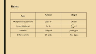 Rules
Function Integral
Multiplication by constant ∫cf(x) dx c∫f(x) dx
Power Rule (n≠-1) ∫xn dx
xn+1
n+1
+ C
Sum Rule ∫(f + g) dx ∫f dx + ∫g dx
Difference Rule ∫(f - g) dx ∫f dx - ∫g dx
Rules:
 
