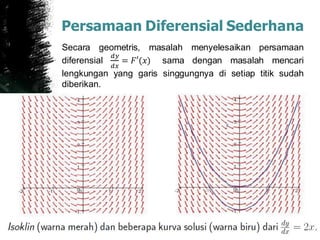 Persamaan Diferensial Sederhana
Secara geometris, masalah menyelesaikan persamaan
diferensial
𝑑𝑦
𝑑𝑥
= 𝐹′(𝑥) sama dengan masalah mencari
lengkungan yang garis singgungnya di setiap titik sudah
diberikan.
 