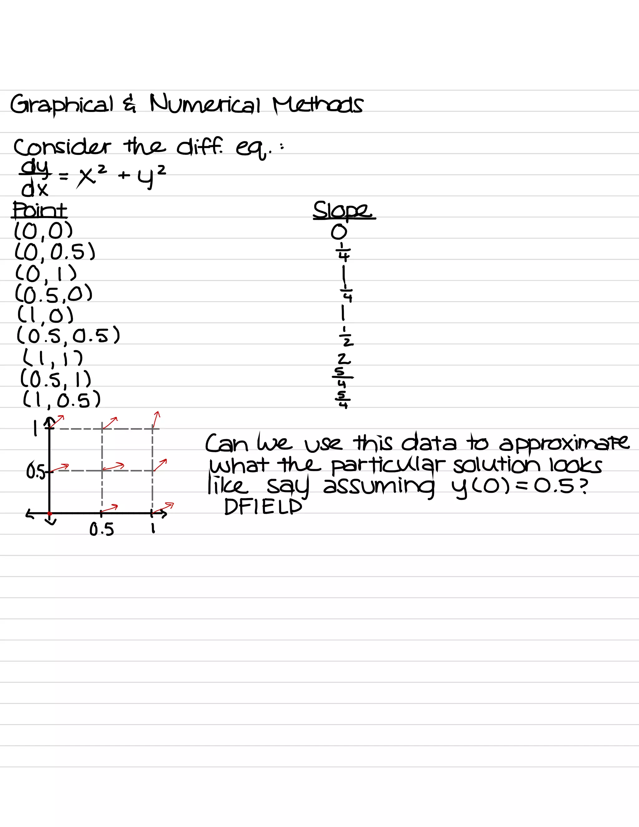 Graphical E Numerical Methods
Consider the diff eq .
:
AY = ×2 +
42DX
Point Slope_
( 0,0 ) 0
( 0 ,
0.5 ) ¥
( 0 ,
1 ) 1
( 0 .
5,0 ) ÷,
( 1,0 ) 1
( 05
,
0.5 ) 'z
( I
,
l ) z
( Os ,
i ) E-
( I ,
0.5 ) £
a.
a 9
I 11
It
I
l=-
Can we use this data to approximate
→
-7 what the particular solution looks
05 '
11
I ' '
=
like say assuming YC 01=0.5 ?
<
qFTF DFIELD
0.5 1
 