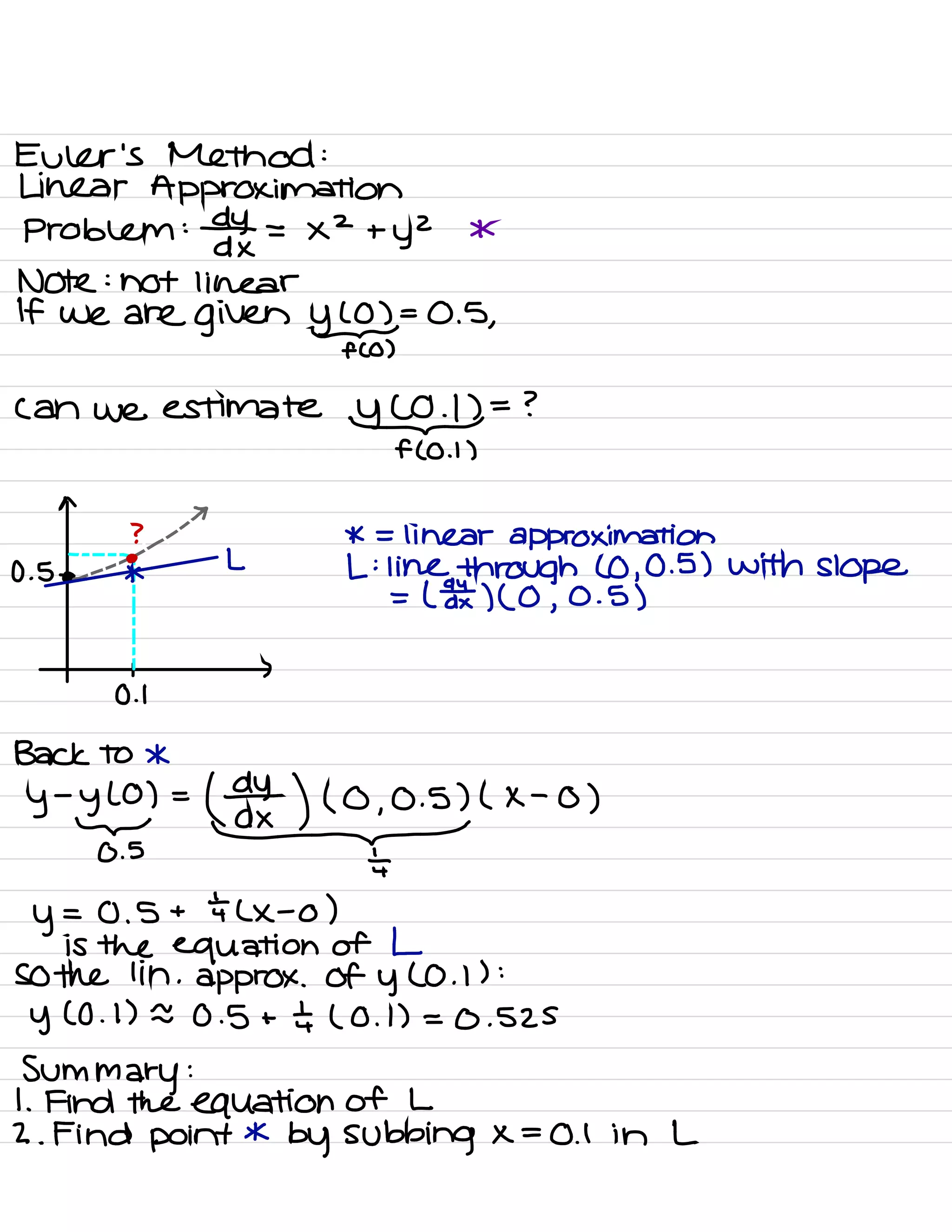 Euler 's Method :
Linear Approximation
Problem :
⇒ = ×2 +
y2 *
Note :
not linear
If we are given yI)= 0.5 ,
f- ( 0 )
Can we estimate
#
= ?
f- ( 0.1 )
^
o.s.fi#iEIitEeFnrEEyFEiom.8ti5wi+hsiopez
= ( aaf ) ( 0
,
0.5 )
=
, )
0.1
Back to *
y
-
yI)=
(d) ( 0
,
0.5 ) ( x -
0 )
0.5 =
4
y
= 0.5 + ÷ ( × -
o )
is the equation of L
SO the tin .
approx .
Of y ( 0.1 ) :
y ( 0 .
1) = 0.5 + ±,
( 0 .
1) .
-
0.525
Summary :
1. Find the equation of L
2. Find point *
by subbing X =
0.1 in L
 
