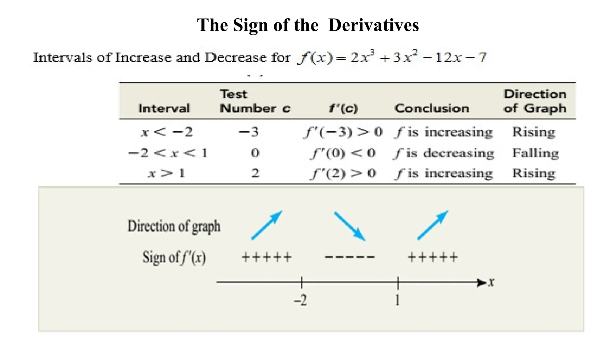 The Sign of the Derivatives
 