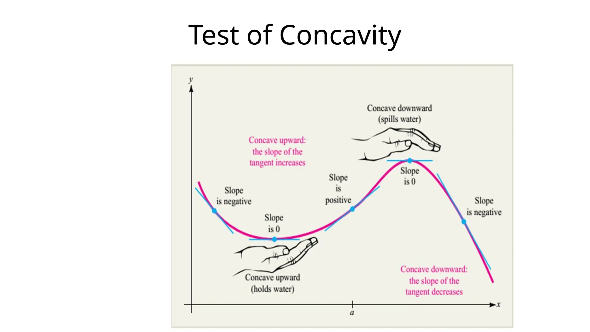 Test of Concavity
 