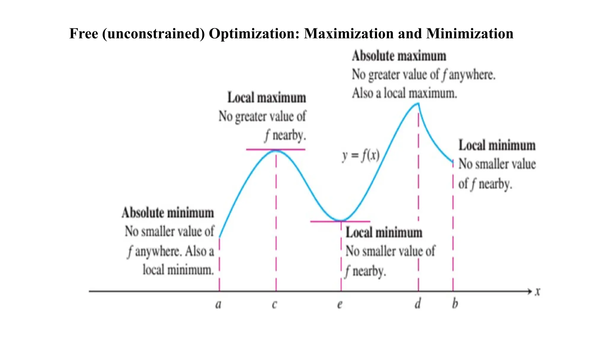 Free (unconstrained) Optimization: Maximization and Minimization
 