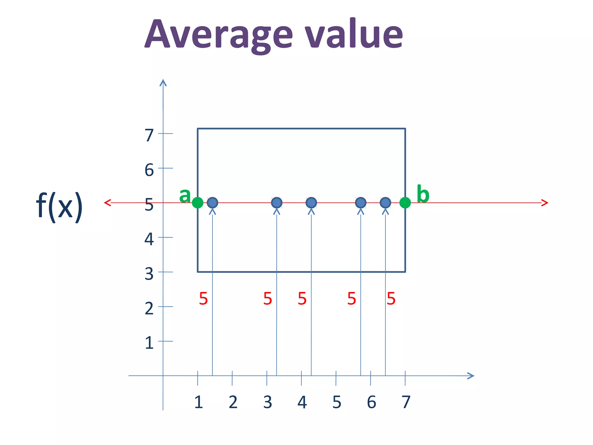 Average value
1
2
3
4
5
6
7
1 2 3 5 64 7
f(x)
5 5 5 5 5
a b
 