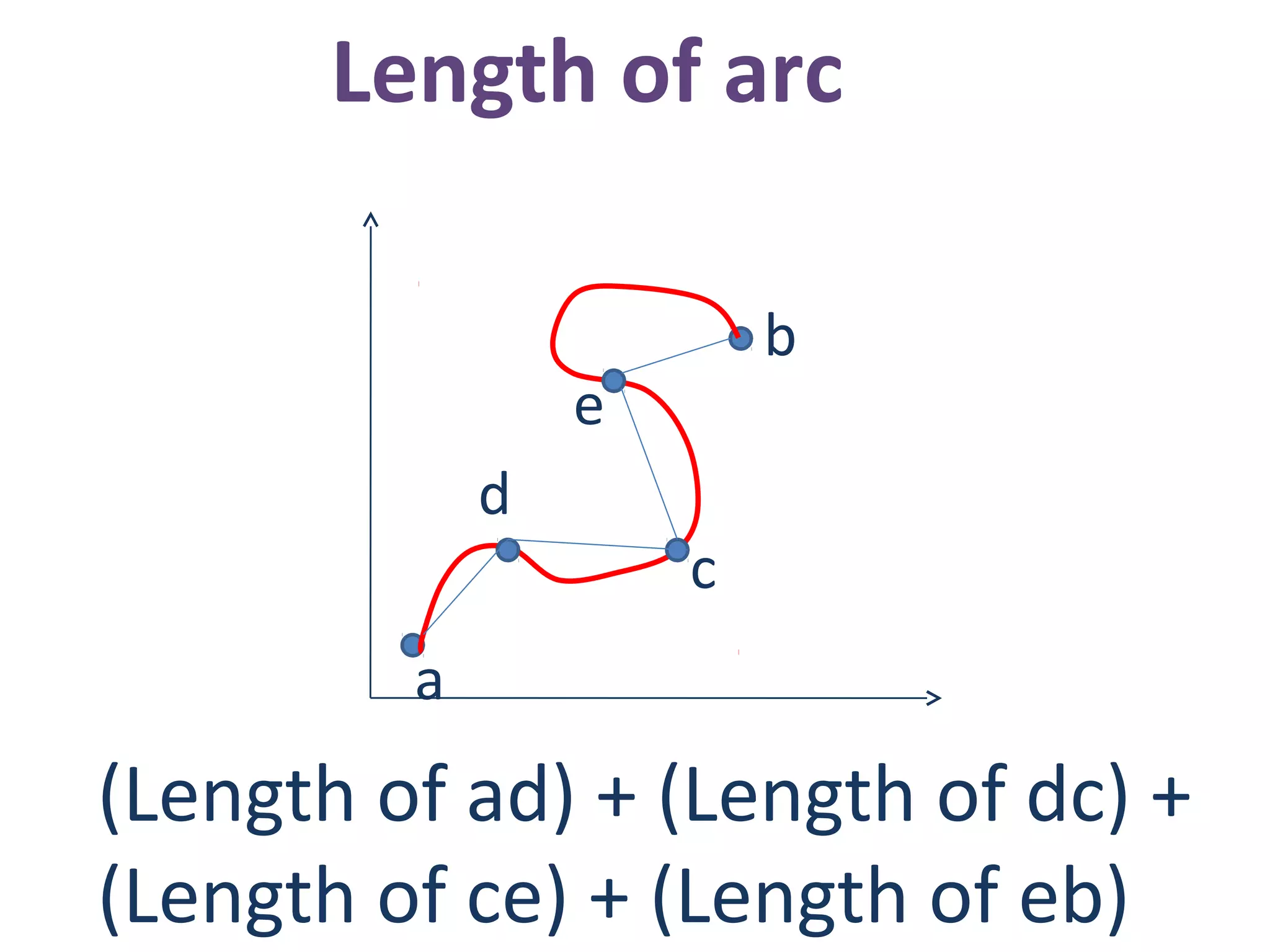 Length of arc
a
b
d
c
e
(Length of ad) + (Length of dc) +
(Length of ce) + (Length of eb)
 