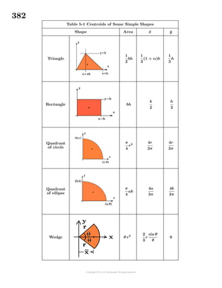 382
Table 5-1 Centroids of Some Simple Shapes
Shape Area ¯x ¯y
Triangle
1
2
bh
1
3
(1 + α)b
1
3
h
Rectangle bh
b
2
h
2
Quadrant
of circle
π
4
r2
4r
3π
4r
3π
Quadrant
of ellipse
π
4
ab
4a
3π
4b
3π
Wedge θ r2 2
3
r
sin θ
θ
0
 
