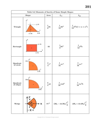 391
Table 5-2 Moments of Inertia of Some Simple Shapes
Shape Area Ixx Iyy
Triangle
1
2
bh
1
12
bh3 1
12
b3
h(1 + α + α2
)
Rectangle bh
1
3
bh3 1
12
b3
h
Quadrant
of circle
π
4
r2
1
16
πr4
1
16
πr4
Quadrant
of ellipse
π
4
ab
1
16
πab3 1
16
πa3
b
Wedge θ r2
(2θ0 − sin 2θ0)
r4
8
(2θ0 + sin 2θ0)
r4
8
 