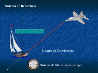 Sistema de Referencia 
Cuerpo de referencia 
Sistema de Coordenadas 
Sistema de Medición de tiempo 
 