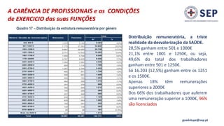A CARÊNCIA DE PROFISSIONAIS e as CONDIÇÕES
de EXERCICIO das suas FUNÇÕES
guadalupe@sep.pt
Distribuição remuneratória, a triste
realidade da desvalorização da SAÚDE.
28,5% ganham entre 501 e 1000€
21,1% entre 1001 e 1250€, ou seja,
49,6% do total dos trabalhadores
ganham entre 501 e 1250€.
Só 16.203 (12,5%) ganham entre os 1251
e os 1500€.
Apenas 18% têm remunerações
superiores a 2000€
Dos 66% dos trabalhadores que auferem
uma remuneração superior a 1000€, 96%
são licenciados
 