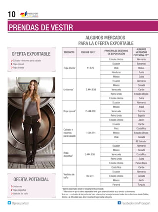 10
PRENDAS DE VESTIR
Oferta exportable
Calzado e insumos para calzado
Ropa casual
Ropa interior
ALGUNOS MERCADOS
PARA LA OFERTA EXPORTABLE
Oferta potencial
Uniformes
Ropa deportiva
Vestidos de baño
* Valores exportados desde el departamento al mundo.
** Mercados en que la oferta exportable tiene gran potencial debido a su tamaño y dinamismo.
Nota: en 1,2,3 el valor de los productos hace referencia a las exportaciones totales de confecciones desde Caldas,
debido a la dificuldad para determinar la cifra por cada categoría.
PRODUCTO FOB US$ 2013*
PRINCIPALES DESTINOS
DE EXPORTACIÓN
ALGUNOS
MERCADOS
POTENCIALES**
Ropa interior 11.876
Estados Unidos Alemania
Ecuador Bahamas
Chile Bolivia
Honduras Rusia
México Suiza
Uniformes 2.444.638
Ecuador Alemania
México Canadá
Venezuela Caribe
Reino Unido Estados Unidos
Estados Unidos Suiza
Ropa casual 2.444.638
Ecuador Alemania
México Brasil
Venezuela Francia
Reino Unido España
Estados Unidos Japón
Calzado e
insumos
para calzado
1.431.614
Ecuador Caribe
Perú Costa Rica
México Estados Unidos
Chile Canadá
- El Salvador
Ropa
deportiva
2.444.638
Ecuador Alemania
México Canadá
Venezuela Costa Rica
Reino Unido Suiza
Estados Unidos Países Bajos
Vestidos de
baño
162.231
Costa Rica Caribe
Ecuador Alemania
Estados Unidos Canadá
México Japón
Panamá Turquía
3
2
1
 