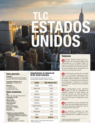 13REVISTA DE LAS OPORTUNIDADES
TLC
ESTADOS
UNIDOS
Fuente: USITC. United States International
Trade Commission
Fuente: Excluye los capítulos 26 y 27 que
corresponden a petróleo y algunos minerales
Estado US$ millones 2013
Florida 3.606,7
Nueva York 509,5
Texas 422,1
California 314,6
Pensilvania 248,3
Luisiana 219,5
Maryland 196,3
Carolina del Sur 166,6
Virginia 153,1
Washington 49,6
Otros 505,4
Total 6.391,8
Datos económicos
Importaciones no mineras de
EE.UU. desde Colombia
PIB:
US$16.720 miles de millones (2013)
Crecimiento del PIB:
1,6% (2013)
PIB per cápita:
US$52.800 (2013)
Tasa desempleo:
7,3% (2013)
Número de estados:
50 estados y un distrito
Área total:
9.826.675 km2
Ciudades con mayor población:
-Nueva York-Newark:19,3 millones
-Los Ángeles-Long Beach-Santa Ana:
12,6 millones
-Chicago: 9,1 millones
-Miami: 5,6 millones
-Washington, D.C.: 4,4 millones
El Banco Mundial estima que la recu-
peración de la economía global estará
influenciada por la de Estados Unidos. Se
proyecta un aumento de dicha economía del
2,8% en 2014 frente al 1,9% de 2013, motiva-
do por la confianza de los consumidores y la
expansión de la demanda interna.
Un floreciente mercado de la vivienda
y un crecimiento empresarial soste-
nido son factores que apoyan el dinamismo
de Estados Unidos: aumento en la capacidad
de compra y la voluntad de las personas por
tomar préstamos y aumentar su consumo,
en particular de productos nuevos de países
diferentes.
El estadounidense busca soluciones
rápidas. El 40% de compradores de
alimentos nutritivos lo hacen porque son
fáciles de consumir. Las ventas por internet
y las aplicaciones móviles son medios a los
que se recurren para la búsqueda de estos
productos.
Las personas son más conscientes de
llevar una vida saludable: prefieren pro-
ductos libres de grasas transgénicas y que no
contengan aditivos químicos.
Los productos novedosos, eco ami-
gables, funcionales y orgánicos, son y
serán valorados por su calidad y no por su
precio.
Fuente: Euromonitor International,
Banco Mundial, FMI, Mintel, CIA.
Tendencias
Datos generales
Población:
318 millones de personas aproximada-
mente. El 82% vive en zonas urbanas.
Crecimiento estimado de la
población: 0,7% para 2014.
Estructura:
0-14 años: 20%
15-64 años: 66.1%
65 años y más: 13,9%
 