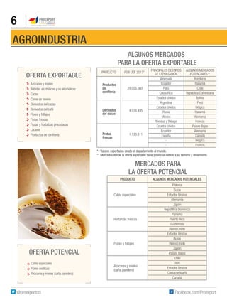 6
AGROINDUSTRIA
Oferta exportable
PRODUCTO FOB US$ 2013*
PRINCIPALES DESTINOS
DE EXPORTACIÓN
ALGUNOS MERCADOS
POTENCIALES**
Productos
de
confitería
29.006.560
Venezuela Honduras
Ecuador Panamá
Perú Chile
Costa Rica República Dominicana
Estados Unidos Bolivia
Derivados
del cacao
4.538.495
Argentina Perú
Estados Unidos Bélgica
Rusia Panamá
México Alemania
Trinidad y Tobago Francia
Frutas
frescas
1.133.311
Estados Unidos Países Bajos
Ecuador Alemania
España Canadá
- Bélgica
- Francia
*	 Valores exportados desde el departamento al mundo.
**	Mercados donde la oferta exportable tiene potencial debido a su tamaño y dinamismo.
Azúcares y mieles
Bebidas alcohólicas y no alcohólicas
Cacao
Carne de bovino
Derivados del cacao
Derivados del café
Flores y follajes
Frutas frescas
Frutas y hortalizas procesadas
Lácteos
Productos de confitería
ALGUNOS MERCADOS
PARA LA OFERTA EXPORTABLE
MERCADOS PARA
LA OFERTA POTENCIAL
Producto Algunos mercados potenciales
Cafés especiales
Polonia
Suiza
Estados Unidos
Alemania
Japón
Hortalizas frescas
República Dominica
Panamá
Puerto Rico
Guatemala
Reino Unido
Flores y follajes
Estados Unidos
Rusia
Reino Unido
Japón
Países Bajos
Azúcares y mieles
(caña panelera)
Chile
Haití
Estados Unidos
Costa de Marfil
Canadá
Cafés especiales
Flores exóticas
Azúcares y mieles (caña panelera)
Oferta potencial
 