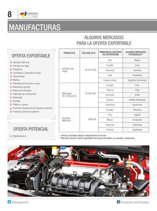 8
MANUFACTURAS
Oferta exportable
Oferta potencial
Aparatos eléctricos
Artículos del hogar
Autopartes
Cosméticos y productos de aseo
Herramientas
Madera
Manufacturas de hierro o acero
Maquinaria agrícola
Maquinaria industrial
Materiales de construcción
Metalurgia
Muebles
Plástico y caucho
Productos diversos de las industrias químicas
Productos químicos orgánicos
Metalmecánica
ALGUNOS MERCADOS
PARA LA OFERTA EXPORTABLE
PRODUCTOS FOB US$ 2013* PRINCIPALES DESTINOS
DE EXPORTACIÓN
ALGUNOS MERCADOS
POTENCIALES**
Artículos del
hogar 65.818.460
Perú México
Ecuador Suiza
Venezuela Rumania
Chile Guatemala
Estados Unidos República Dominicana
Materiales
de construcción
16.993.002
Ecuador Perú
Panamá Chile
Venezuela Brasil
Surinam Antillas Holandesas
Costa Rica Puerto Rico
Aparatos
eléctricos 949.839
Ecuador Honduras
Perú Uganda
México El Salvador
Venezuela Costa Rica
Panamá Guatemala
*	 Valores exportados desde el departamento al mundo.
**	Mercados donde la oferta exportable tiene potencial debido a su tamaño y dinamismo.
 