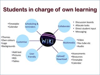 Students in charge of own learning

                                                       Discussion boards
     Timetable      Scheduling &
                                     Collaborate       Allocate tasks
     Calendar       reminders
                                                       Direct student input
                                                       Messaging

Themes
Own colours                                        Video
             Customise                   Multimedia You tube etc
Logo
Backgrounds                                        Audio

         Add text
                           User                    Assessments
         Pictures                  Upload/
                         friendly                  Resources
         RSS                       Download       Timetable
         Tables
                                                   Calendar
 