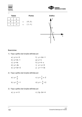 Espírito Santo
_________________________________________________________________________________________________
__

         Tabela                     Pontos                          Gráfico

     x            y                                                      y
     0            2          →   (0,2)
     1           -1          →   ( 1, -1 )

                                                                        2


                                                                             1

                                                                                          x
                                                                   -1




Exercícios:

1) Faça o gráfico das funções definidas por:

         a) y=x+3                            f ) y = -2x + 1
         b ) y = 2x - 1                      g) y=x
         c ) y = 4x                          h) y=4-x
         d ) y = -2x                         i ) y = -x + 5
         e ) y = 3x + 2                      j ) y = 1 = 3x


2) Faça o gráfico das funções definidas por:

                      x                                1
         a) y=                               c) y=       x-2
                      2                                3
                      x                                 x
         b) y=          +1                   d) y=-       +2
                      2                                 4


3) Faça o gráfico das funções definidas por:

         a) y-x=3                            c ) 2y - 2x = 4




_________________________________________________________________________________________________
__
                                                                                               CST
120                                                                Companhia Siderúrgica de Tubarão
 