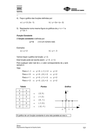 Espírito Santo
_________________________________________________________________________________________________
__

4) Faça o gráfico das funções definidas por:

         a ) y = 2 ( 2x - 1)                 b ) y = 2x + (x - 2)


5) Represente numa mesma figura os gráficos de y = x + 1 e
   y = 2x -1

Função Constante
A função constante é definida por:
                      y=b      ( b é um número real)


Exemplos:
         a) y=2                              b) y=-3


Vamos traçar o gráfico da função y = 2.
Esta função pode ser escrita assim: y = 0 . x + 2.
Para qualquer valor real de x, o valor correspondente de y será
sempre 2.
Veja:
             Para x = -1 ⇒ y = 0 . ( -1 ) + 2 ⇒ y = 2
             Para x = 0   ⇒ y=0.(0)+2         ⇒ y=2
             Para x = 1   ⇒ y=0.(1)+2         ⇒ y=2
             Para x = 2   ⇒ y=0.(2)+2         ⇒ y=2


         Tabela                    Pontos                           Gráfico

     x            y                                                         y
     2            3       →     ( 2, 3 )
     1            2       →     ( 1, 2 )
     0            1       →     (0,1)                                   2

    -1            0       →     ( -1, 0 )
                                                                                        x
    -2           -1       →     ( -2, -1 )
                                                                    0
                                                              -1                1   2


O gráfico de um função constante é uma reta paralela ao eixo x.



_________________________________________________________________________________________________
__
SENAI
Departamento Regional do Espírito Santo                                                     121
 