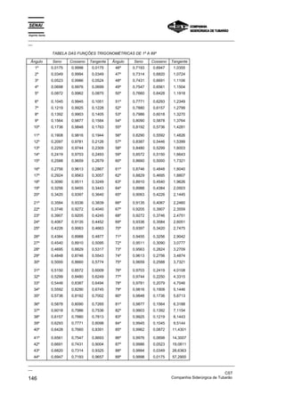 Espírito Santo
_________________________________________________________________________________________________
__

                 TABELA DAS FUNÇÕES TRIGONOMÉTRICAS DE 1º A 89º

 Ângulo          Seno     Cosseno   Tangente   Ângulo   Seno     Cosseno   Tangente
     1º          0,0175   0,9998     0,0175     46º     0,7193   0,6947     1,0355
     2º          0,0349   0,9994     0,0349     47º     0,7314   0,6820     1,0724
     3º          0,0523   0,9986     0,0524     48º     0,7431   0,6691     1,1106
     4º          0,0698   0,9976     0,0699     49º     0,7547   0,6561     1,1504
     5º          0,0872   0,9962     0,0875     50º     0,7660   0,6428     1,1918

     6º          0,1045   0,9945     0,1051     51º     0,7771   0,6293     1,2349
     7º          0,1219   0,9925     0,1228     52º     0,7880   0,6157     1,2799
     8º          0,1392   0,9903     0,1405     53º     0,7986   0,6018     1,3270
     9º          0,1564   0,9877     0,1584     54º     0,8090   0,5878     1,3764
    10º          0,1736   0,9848     0,1763     55º     0,8192   0,5736     1,4281

    11º          0,1908   0,9816     0,1944     56º     0,8290   0,5592     1,4826
    12º          0,2097   0,9781     0,2126     57º     0,8387   0,5446     1,5399
    13º          0,2250   0,9744     0,2309     58º     0,8480   0,5299     1,6003
    14º          0,2419   0,9703     0,2493     59º     0,8572   0,5150     1,6643
    15º          0,2588   0,9659     0,2679     60º     0,8660   0,5000     1,7321

    16º          0,2756   0,9613     0,2867     61º     0,8746   0,4848     1,8040
    17º          0,2924   0,9563     0,3057     62º     0,8829   0,4695     1,8807
    18º          0,3090   0,9511     0,3249     63º     0,8910   0,4540     1,9626
    19º          0,3256   0,9455     0,3443     64º     0,8988   0,4384     2,0503
    20º          0,3420   0,9397     0,3640     65º     0,9063   0,4226     2,1445

    21º          0,3584   0,9336     0,3839     66º     0,9135   0,4067     2,2460
    22º          0,3746   0,9272     0,4040     67º     0,9205   0,3907     2,3559
    23º          0,3907   0,9205     0,4245     68º     0,9272   0,3746     2,4751
    24º          0,4067   0,9135     0,4452     69º     0,9336   0,3584     2,6051
    25º          0,4226   0,9063     0,4663     70º     0,9397   0,3420     2,7475

    26º          0,4384   0,8988     0,4877     71º     0,9455   0,3256     2,9042
    27º          0,4540   0,8910     0,5095     72º     0,9511   0,3090     3,0777
    28º          0,4695   0,8829     0,5317     73º     0,9563   0,2824     3,2709
    29º          0,4848   0,8746     0,5543     74º     0,9613   0,2756     3,4874
    30º          0,5000   0,8660     0,5774     75º     0,9659   0,2588     3,7321

    31º          0,5150   0,8572     0,6009     76º     0,9703   0,2419     4,0108
    32º          0,5299   0,8480     0,6249     77º     0,9744   0,2250     4,3315
    33º          0,5446   0,8387     0,6494     78º     0,9781   0,2079     4,7046
    34º          0,5592   0,8290     0,6745     79º     0,9816   0,1908     5,1446
    35º          0,5736   0,8192     0,7002     80º     0,9848   0,1736     5,6713

    36º          0,5878   0,8090     0,7265     81º     0,9877   0,1564     6,3188
    37º          0,6018   0,7986     0,7536     82º     0,9903   0,1392     7,1154
    38º          0,6157   0,7880     0,7813     83º     0,9925   0,1219     8,1443
    39º          0,6293   0,7771     0,8098     84º     0,9945   0,1045     9,5144
    40º          0,6428   0,7660     0,8391     85º     0,9962   0,0872    11,4301

    41º          0,6561   0,7547     0,8693     86º     0,9976   0,0698    14,3007
    42º          0,6691   0,7431     0,9004     87º     0,9986   0,0523    19,0811
    43º          0,6820   0,7314     0,9325     88º     0,9994   0,0349    28,6363
    44º          0,6947   0,7193     0,9657     89º     0,9998   0,0175    57,2900
_________________________________________________________________________________________________
__
                                                                                               CST
146                                                                Companhia Siderúrgica de Tubarão
 