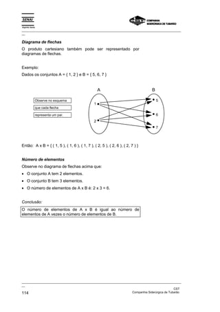 Espírito Santo
_________________________________________________________________________________________________
__
_________________________________________________________________________________________________
__
CST
114 Companhia Siderúrgica de Tubarão
Diagrama de flechas
O produto cartesiano também pode ser representado por
diagramas de flechas.
Exemplo:
Dados os conjuntos A = { 1, 2 } e B = { 5, 6, 7 }
Observe no esquema
que cada flecha
representa um par.
A B
5
6
7
1
2
Então: A x B = { ( 1, 5 ), ( 1, 6 ), ( 1, 7 ), ( 2, 5 ), ( 2, 6 ), ( 2, 7 ) }
Número de elementos
Observe no diagrama de flechas acima que:
• O conjunto A tem 2 elementos.
• O conjunto B tem 3 elementos.
• O número de elementos de A x B é: 2 x 3 = 6.
Conclusão:
O número de elementos de A x B é igual ao número de
elementos de A vezes o número de elementos de B.
 