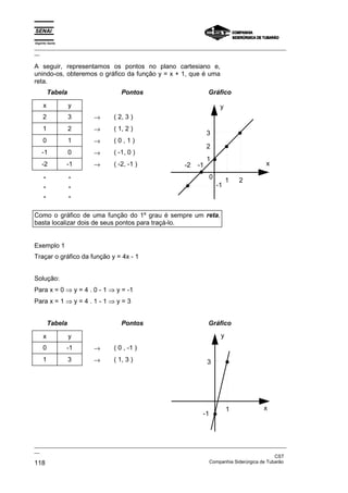 Espírito Santo
_________________________________________________________________________________________________
__
_________________________________________________________________________________________________
__
CST
118 Companhia Siderúrgica de Tubarão
A seguir, representamos os pontos no plano cartesiano e,
unindo-os, obteremos o gráfico da função y = x + 1, que é uma
reta.
Tabela Pontos Gráfico
x y
2 3 → ( 2, 3 )
1 2 → ( 1, 2 )
0 1 → ( 0 , 1 )
-1 0 → ( -1, 0 )
-2 -1 → ( -2, -1 )
.
.
.
.
.
.
Como o gráfico de uma função do 1º grau é sempre um reta,
basta localizar dois de seus pontos para traçá-lo.
Exemplo 1
Traçar o gráfico da função y = 4x - 1
Solução:
Para x = 0 ⇒ y = 4 . 0 - 1 ⇒ y = -1
Para x = 1 ⇒ y = 4 . 1 - 1 ⇒ y = 3
Tabela Pontos Gráfico
x y
0 -1 → ( 0 , -1 )
1 3 → ( 1, 3 )
2
-2
y
x
1
3
-1
0
-1
1 2
y
x
3
-1
1
 