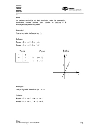 Espírito Santo
_________________________________________________________________________________________________
__
_________________________________________________________________________________________________
__
SENAI
Departamento Regional do Espírito Santo 119
Nota:
Os valores atribuídos a x são arbitrários, mas, de preferência,
atribuímos valores inteiros, para facilitar os cálculos e a
marcação dos pontos no plano.
Exemplo 2
Traçar o gráfico da função y = 2x.
Solução:
Para x = 0 ⇒ y = 2 . 0 ⇒ y = 0
Para x = 1 ⇒ y = 2 . 1 ⇒ y = 2
Tabela Pontos Gráfico
x y
0 0 → ( 0 , 0 )
1 2 → ( 1, 2 )
Exemplo 3
Traçar o gráfico da função y = -3x + 2.
Solução:
Para x = 0 ⇒ y = -3 . 0 + 2⇒ y = 2
Para x = 1 ⇒ y = -3 . 1 + 2⇒ y = -1
y
x
2
1
0
 