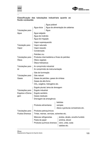 Espírito Santo

_________________________________________________________________________________________________
__

Classificação das tubulações industriais quanto ao
fluido conduzido

                                      Água potável
                      Água doce       Água de alimentação de caldeiras
Tubulações para                       Água
Água                  Água salgada
                      Água de incêndio
                      Água de irrigação
                      Vapor superaquecido
Tubulação para        Vapor saturado
Vapor                 Vapor exausto
                      Condensado
                      Petróleo cru
Tubulações para       Produtos intermediários e finais do petróleo
Óleos                 Óleos vegetais
                      Óleos hidráulicos
Tubulações para       Ar comprimido industrial
Ar                    Ar comprimido de instrumentação
                      Gás de iluminação
Tubulações para       Gás natural
Gases                 Gases de petróleo, gases de síntese
                      Gases de alto-forno
                      CO2, oxigênio, hidrogênio etc.
                      Esgoto pluvial, lama de drenagem
Tubulações para       Esgoto industrial
Esgotos e Drena-      Esgoto sanitário
gem                   Gases residuais
                      Drenagem de emergência
                                                    bebidas
                      Produtos alimentares          xaropes
                                                    óleos e gorduras comestíveis etc.
Tubulações para       Produtos petroquímicos
Fluidos Diversos      Tintas, resinas, vernizes, solventes etc.
                      Misturas refrigerantes           ácidos, álcalis, enxofre fundido
                      Pasta de papel                   amônia, álcool
                      Produtos químicos diversos       cloro, uréia, soda
                                                       sabões etc.
_________________________________________________________________________________________________
__
SENAI
Departamento Regional do Espírito Santo                                                     105
 
