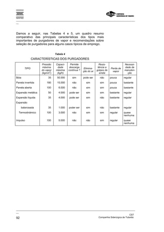 Espírito Santo
_________________________________________________________________________________________________
__
_________________________________________________________________________________________________
__
CST
92 Companhia Siderúrgica de Tubarão
Damos a seguir, nas Tabelas 4 e 5, um quadro resumo
comparativo das principais características dos tipos mais
importantes de purgadores de vapor e recomendações sobre
seleção de purgadores para alguns casos típicos de emprego.
Tabela 4
CARACTERÍSTICAS DOS PURGADORES
TIPO
Pressão
máxima
do vapor
(kg/cm
2
)
Capaci-
dade
máxima
(kg/h)
Permite
descarga
contínua ?
Elimina-
ção do ar
Resis-
tência a
golpes de
aríete
Perda de
vapor
Necessi-
dade de
manuten-
ção
Bóia 35 50.000 sim pode ser não pouca regular
Panela invertida 180 15.000 não sim sim pouca bastante
Panela aberta 100 6.000 não sim sim pouca bastante
Expansão metálica 50 4.000 pode ser sim sim bastante regular
Expansão líquida 35 4.000 pode ser sim não bastante regular
Expansão
balanceada 35 1.000 poder ser sim não bastante regular
Termodinâmico 100 3.000 não sim sim regular quase
nenhuma
Impulso 100 5.000 não não sim regular quase
nenhuma
 