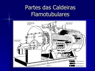 Partes das Caldeiras Flamotubulares 