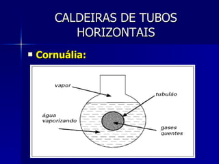 CALDEIRAS DE TUBOS HORIZONTAIS <ul><li>Cornuália: </li></ul>