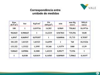 20
Kpa
(KN/m2
)
bar Kgf/cm2 Psi
(lbf/pol2
)
atm
mm Hg
(torr)
MH2O
(mca)
100 1 1,019716 14,503 0,9869 750,062 10,19716
98,0665 0,980665 1 14,2233 0,967841 735,556 10,00
6,8947 0,068947 0,070307 1 0,068046 51,715 0,70307
101,325 1,01325 1,03323 14,6959 1 760 10,33226
133,322 1,33322 1,3595 19,368 1,31579 1000 13,59
9,80665 0,09806 0,1000 1,42233 0,09677 73,556 1
1 0,0100 0,01019 0,14503 0,009869 7,50062 0,10197
Correspondência entre
unidade de medidas
 