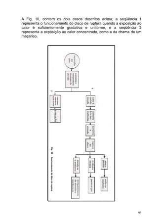A Fig. 10, contem os dois casos descritos acima; a seqüência 1
representa o funcionamento do disco de ruptura quando a exposição ao
calor é suficientemente gradativa e uniforme, e a seqüência 2
representa a exposição ao calor concentrado, como a da chama de um
maçarico.




                                                                  93
 