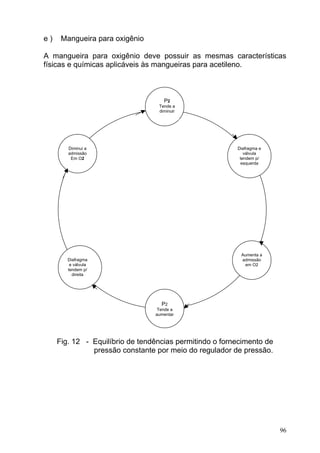 e)    Mangueira para oxigênio

A mangueira para oxigênio deve possuir as mesmas características
físicas e químicas aplicáveis às mangueiras para acetileno.



                                    P2
                                    P
                                  Tende a
                                  diminuir




        Diminui a                                        Diafragma e
        admissão                                            válvula
         Em O2                                            tendem p/
                                                          esquerda




                                                          Aumenta a
        Diafragma                                         admissão
         e válvula                                         em O2
        tendem p/
          direita




                                    P2
                                  Tende a
                                 aumentar




     Fig. 12 - Equilíbrio de tendências permitindo o fornecimento de
               pressão constante por meio do regulador de pressão.




                                                                       96
 