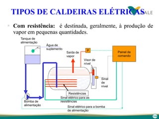 104
TIPOS DE CALDEIRAS ELÉTRICAS
 Com resistência: é destinada, geralmente, à produção de
vapor em pequenas quantidades.
Sinal elétrico para a bomba
de alimentação
Tanque de
alimentação
Saída de
vapor
Bomba de
alimentação
resistênciasResistências
Painel de
comando
Sinal
de
nível
Sinal elétrico para as
resistências
Visor de
nível
Água de
suplemento
P
 