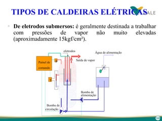 105
TIPOS DE CALDEIRAS ELÉTRICAS
 De eletrodos submersos: é geralmente destinada a trabalhar
com pressões de vapor não muito elevadas
(aproximadamente 15kgf/cm²).
Saída de vapor
eletrodos Água de alimentação
Bomba de
circulação
Bomba de
alimentação
Painel de
comando
T
P
 