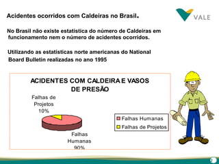 2
Acidentes ocorridos com Caldeiras no Brasil.
No Brasil não existe estatística do número de Caldeiras em
funcionamento nem o número de acidentes ocorridos.
ACIDENTES COM CALDEIRAE VASOS
DE PRESÃO
Falhas
Humanas
90%
Falhas de
Projetos
10%
Falhas Humanas
Falhas de Projetos
Utilizando as estatísticas norte americanas do National
Board Bulletin realizadas no ano 1995
 