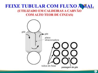 87
FEIXE TUBULAR COM FLUXO AXIAL
(UTILIZADO EM CALDEIRAS A CARVÃO
COM ALTO TEOR DE CINZAS)
 