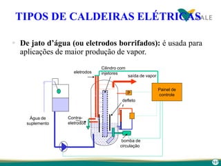 107
TIPOS DE CALDEIRAS ELÉTRICAS
 De jato d’água (ou eletrodos borrifados): é usada para
aplicações de maior produção de vapor.
saída de vapor
eletrodos
Contra-
eletrodos
defleto
r
bomba de
circulação
Painel de
controle
Cilindro com
injetores
P
Água de
suplemento
 
