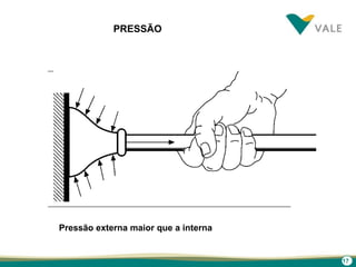 17
PRESSÃO
Pressão externa maior que a interna
 