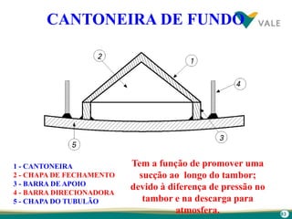 83
CANTONEIRA DE FUNDO
1 - CANTONEIRA
2 - CHAPA DE FECHAMENTO
3 - BARRA DE APOIO
4 - BARRA DIRECIONADORA
5 - CHAPA DO TUBULÃO
Tem a função de promover uma
sucção ao longo do tambor;
devido à diferença de pressão no
tambor e na descarga para
atmosfera.
 